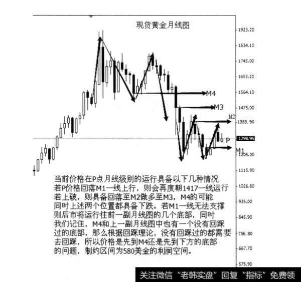 如何进行现货黄金经典分析？