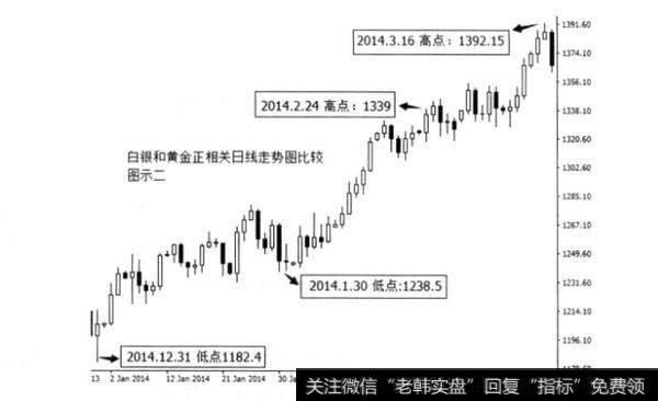 如何用逻辑形态理论分析交易现货白银？