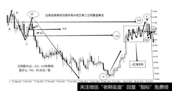 如何分析现货白银案例？