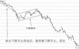 表见顶和下跌的K线形态：下跌不止