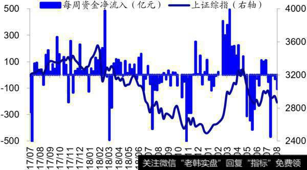 荀玉根最新股市评论：上周资金净流出108亿元（荀玉根、郑子勋）2