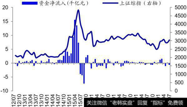 荀玉根最新股市评论：上周资金净流出108亿元（荀玉根、郑子勋）3