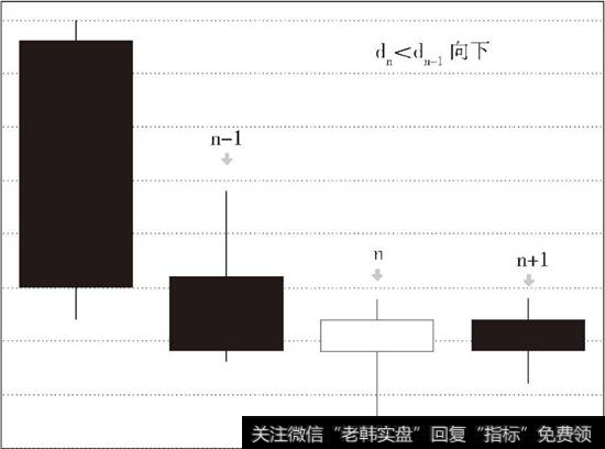 第n-1、n、n+1根K线向下关系示意图