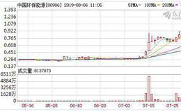 中国环保能源逆势大涨超21% 创近3年新高