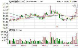 <em>龙净环保</em>：融资净买入429.27万元，融资余额4.12亿元（08-05）