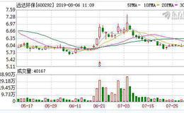<em>远达环保</em>：连续4日融资净偿还累计1130.7万元（08-05）