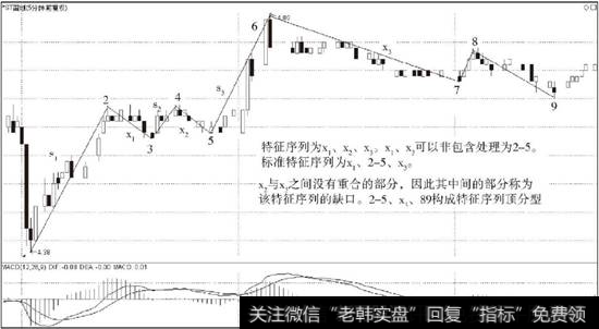 特征序列、缺口等相关概念分析图