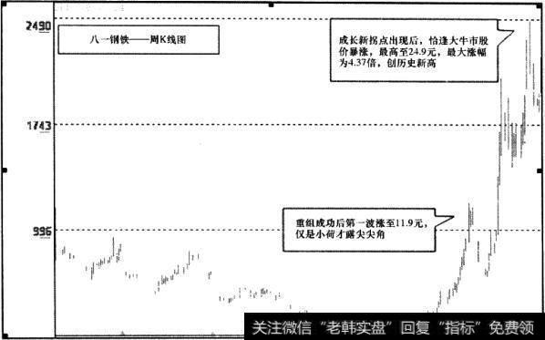 八一钢铁(600581)周K线图