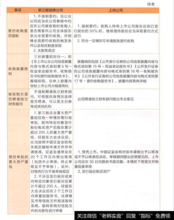 新三板公司与上市公司并购重组规则对比