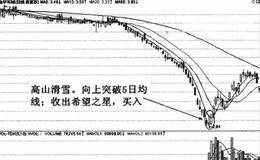 加速下跌形态