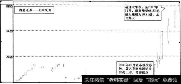 海通证券(600837)月K线图