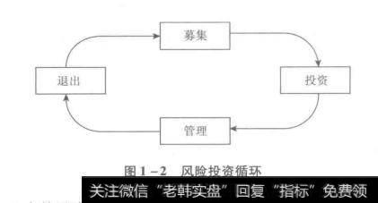 风险投资循环