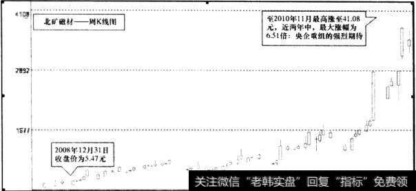 北矿磁材(600980)周K线图