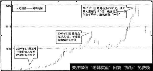 大元股份(600146)周K线图