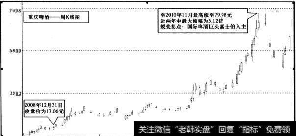 重庆啤酒(600132)周K线图