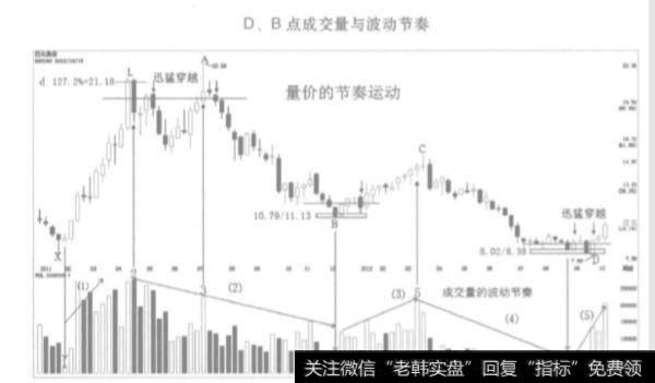 交易信号重要元素的成交量在交易中是如何被应用的呢？