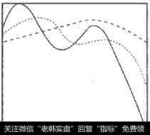 加速下跌形态