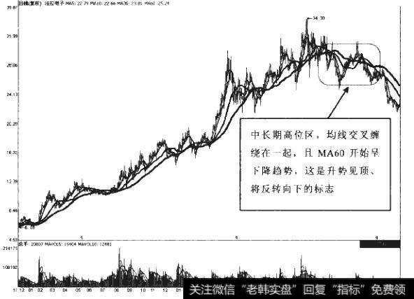 什么是移动平均线？移动平均线有何作用？