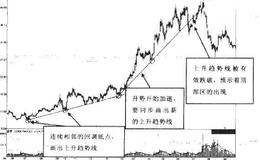 如何更好的理解与应用趋势线？