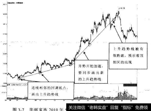 如何更好的理解与应用趋势线？