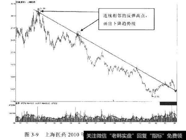 如何更好的理解与应用趋势线？