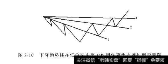 如何更好的理解与应用趋势线？