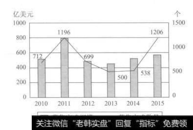 010—2015年中国风险投资市场基金募集完成规模