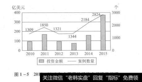 2010—2015年中国风险投资市场投资规模
