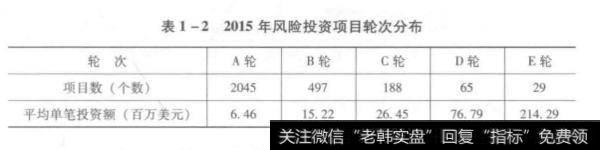 2015年风险投资项目轮次分布