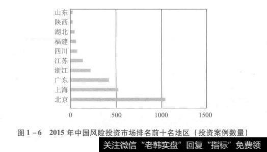 中国风险投资市场排名前十名地区