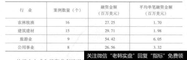 2015年中国风险投资分行业投资规模