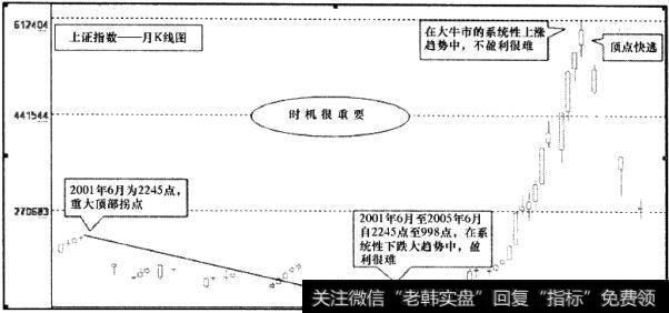 上证指数月K线图