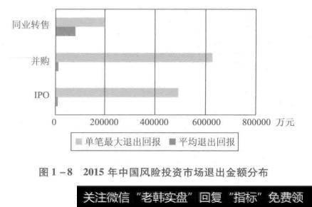 中国风险投资市场退出金额分布