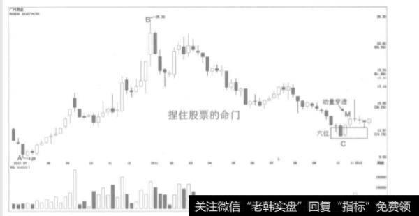 如何寻找股票的命门？金龙回首的操作心理是什么？