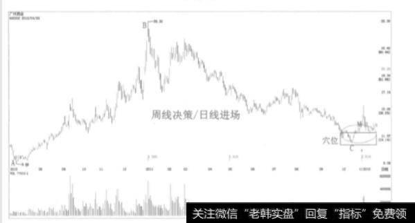 如何寻找股票的命门？金龙回首的操作心理是什么？