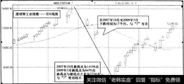 道琼斯工业指数月K线图