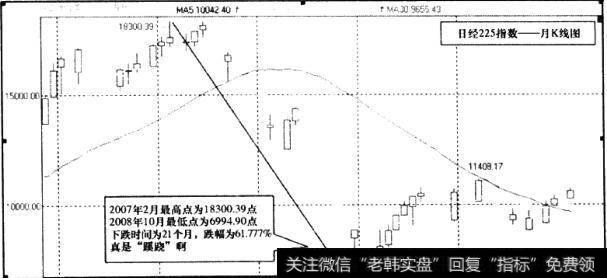 日经225指数月K线图