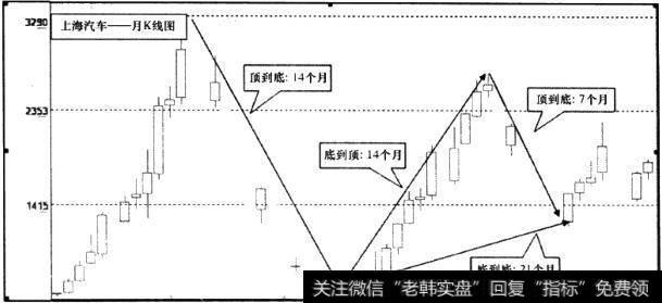 上海汽车(600104)月K线图