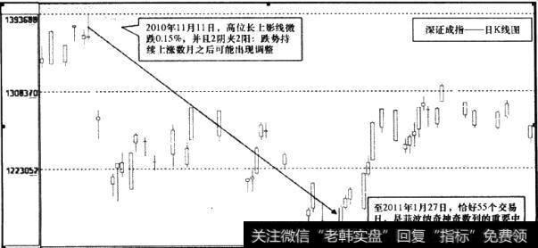 深证成指日K线图