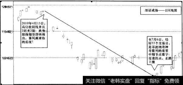 深证成指日K线图1