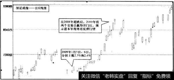 深证成指日K线图2