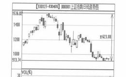 熊市第一期是在人们防不胜防的情况下发生的股市崩盘