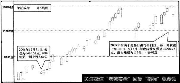 深证成指周K线图