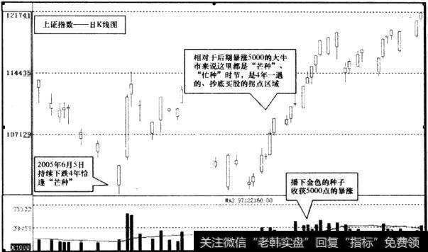 上证指数日K线图4