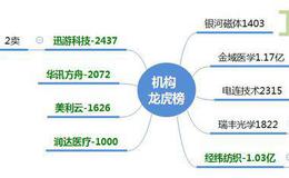 龙虎榜：金力永磁三连板；机构介入医药股1.1亿