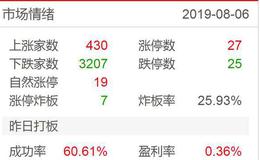 涨停板复盘：下跌中继，游资反弹，赚钱就跑，不要恋战2019.8.6