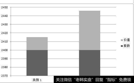 价值的增长