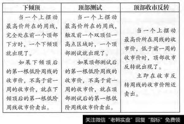 重复卖出信号模式
