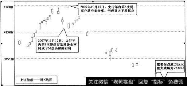 上证指数周K线图2