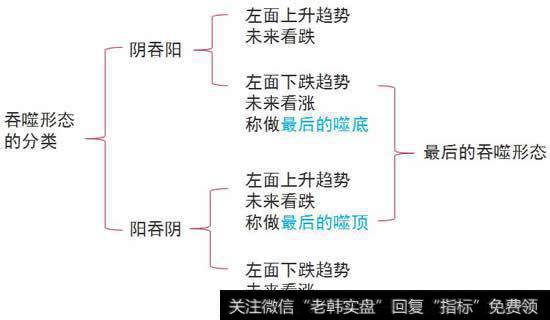 根据吞噬形态出现的条件不同，预示也不同